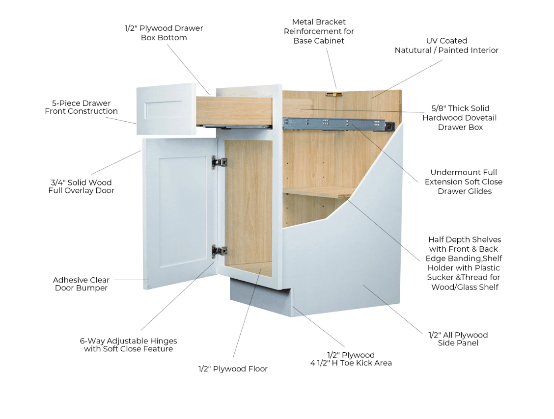 Cutaway of a Closet Cabinet Pro Shaker-series base cabinet with construction callouts — plywood box, dovetail drawer, soft-close glides and hinges, steel bracket, UV-coated interior